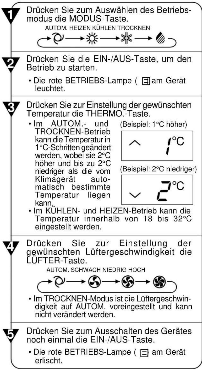 1 Drücken Sie zum Auswählen des Betriebsmodus die MODUS-Taste. AUTOM. HEIZEN KÜHLEN TROCKNEN 2 Drücken Sie die EIN-/AUS-Taste, um den Betrieb zu starten. • Die rote BETRIEBS-Lampe ( am Gerät leuchtet. 3 Drücken Sie zur Einstellung der gewünschten Temperatur die THERMO.-Taste. • Im AUTOM.- und TROCKNEN-Betrieb kann die Temperatur in 1°C-Schritten geändert werden, wobei sie 2°C höher und bis zu 2°C niedriger als die vom Klimagerät automatisch bestimmte Temperatur liegen kann. • Im KÜHLEN- und HEIZEN-Betrieb kann die Temperatur innerhalb von 18 bis 32°C eingestellt werden. 4 Drücken Sie zur Einstellung der gewünschten Lüftergeschwindigkeit die LÜFTER-Taste. AUTOM. SCHWACH NIEDRIG HOCH • Im TROCKNEN-Modus ist die Lüftergeschwindigkeit auf AUTOM. voreingestellt und kann nicht verändert werden. 5 Drücken Sie zum Ausschalten des Gerätes noch einmal die EIN-/AUS-Taste. • Die rote BETRIEBS-Lampe ( am Gerät erlischt.