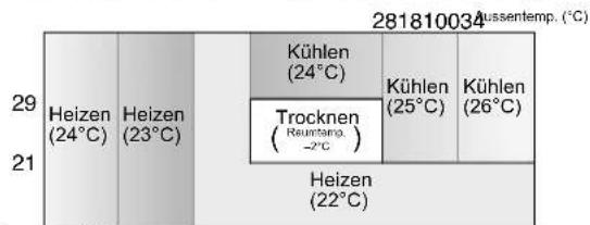 SHARP AEX9HR - Betriebsart- und Temperatureinstallungen - 1