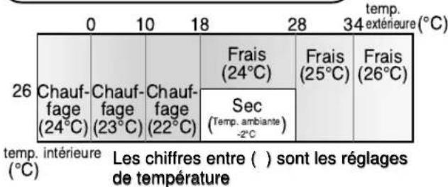 SHARP AEXM18CR - CONSEILS A PROPOS DU MODE AUTO - 1