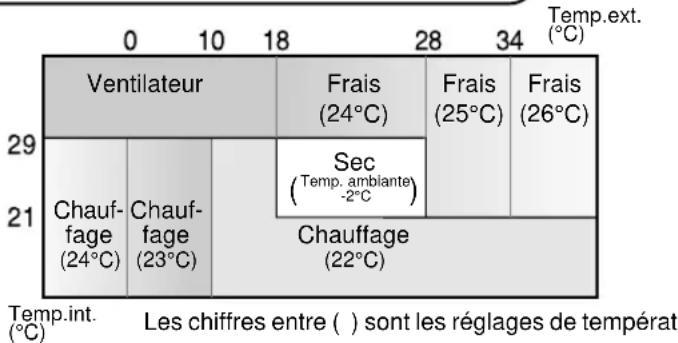 SHARP AEX10BEC - CONSEILS A PROPOS DU MODE AUTO - 1