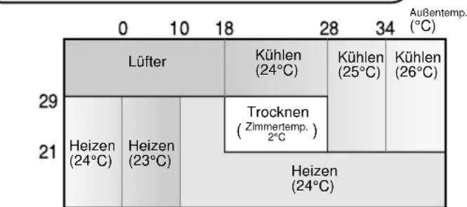 SHARP AEX10BEC - TIPPS ZUR BETRIEBSART AUTOM. - 1