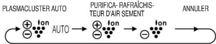 SHARP AEX10BEC - FONCTIONNEMENT DU PLASMACLUSTER - 3