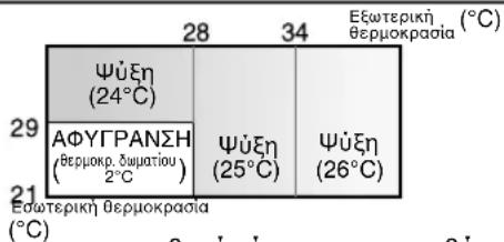 SHARP AEX10CR - TpOioI AIEIOUpyiaC kai PuOmuieic Oepuok-paiaC yia ta MovTeA AH-X08CR/AH-X10CR/AH-X13CR - 1