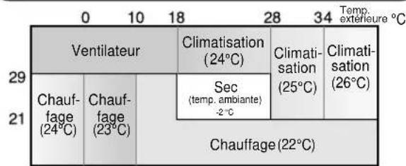 SHARP AEX10CR - Réglages de modes et de température pour les modèles AY-X08CR/AY-X10CR/AY-X13CR - 1