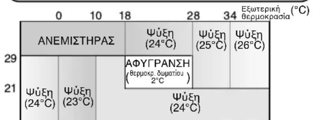 SHARP AEX10CR - TpOioI AIToupyiaKai PuOmuiaEoepuokpaiaCi yia Ta MovTeAAY-X08CR/AY-X10CR/AY-X13CR - 1