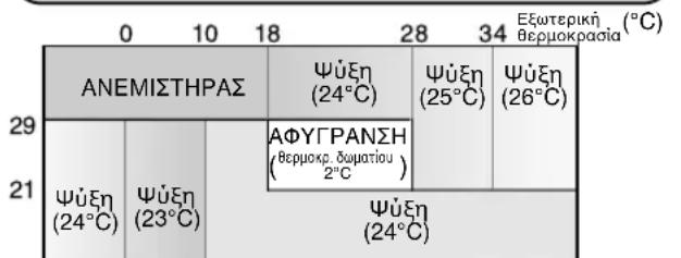 SHARP AEX08CR - TpOioI AIToupyiaKai PuOmuiaEoepuokpaiaCi yia Ta MovTeAAY-X08CR/AY-X10CR/AY-X13CR - 1