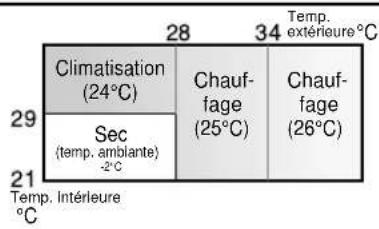 SHARP AEX08CR - Réglages de modes et de température pour les modèles AH-X08CR/AH-X10CR/AH-X13CR - 1