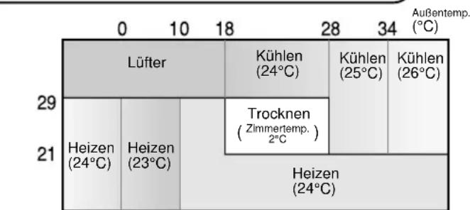 SHARP AEX13BE - TIPPS ZUR BETRIEBSART AUTOM. - 1