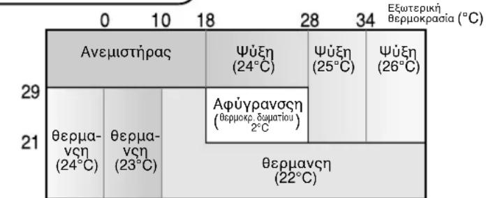 SHARP AEX13BE - ΣΥΜΒΟΥΛΕΣ ΣΧΕΤΙΚΑ ΜΕ ΤΗΝ ΑΥΤΟΜΑΤΗ ΛΕΙΤΟΥΡΓΙΑ- - 1