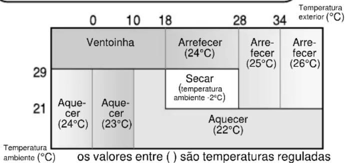 SHARP AEX13BE - SUGESTÕES REFERENTES AO MODO AUTOMÁTICO - 1