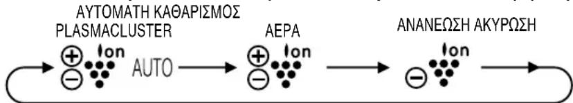 SHARP AEX13BE - ΛΕΙΤΟΥΡΓΙΑ PLASMACLUSTER - 2