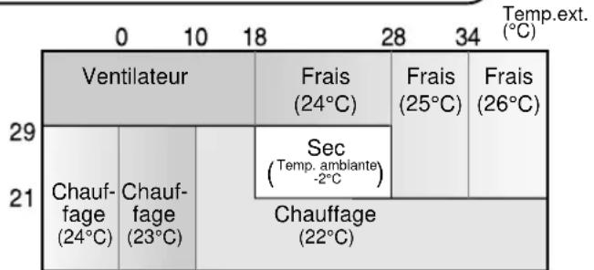 SHARP AEX08BEC - CONSEILS A PROPOS DU MODE AUTO - 1