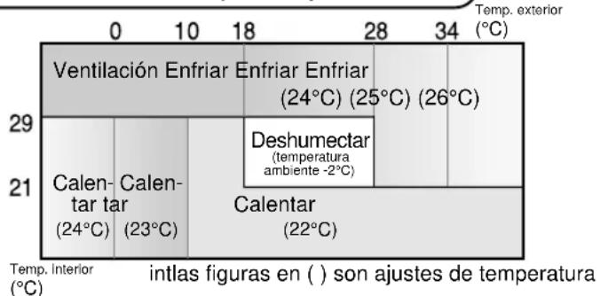 SHARP AEX08BEC - NOTAS SOBRE EL MODO AUTOMÁTICO - 1