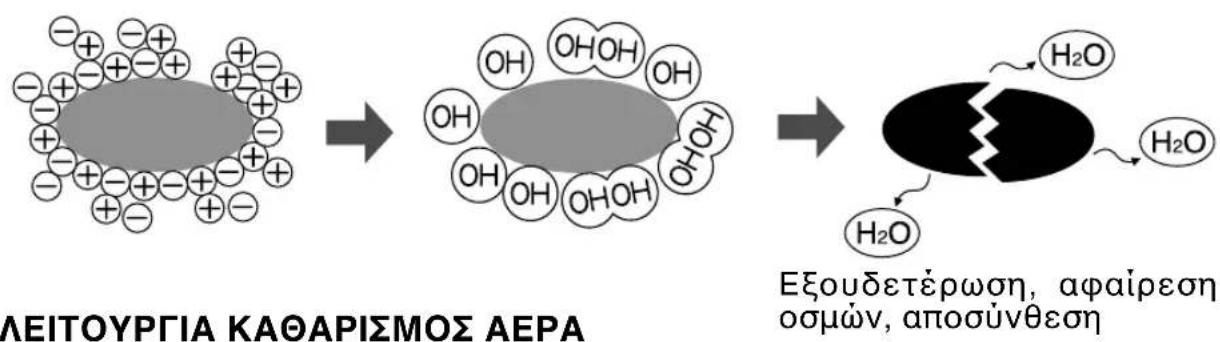 SHARP AEA24CE - ΣYMBOYAEΣ ΣXETIKA ME TH ΑEITOYPΓIA PLASMACLUSTER - 2
