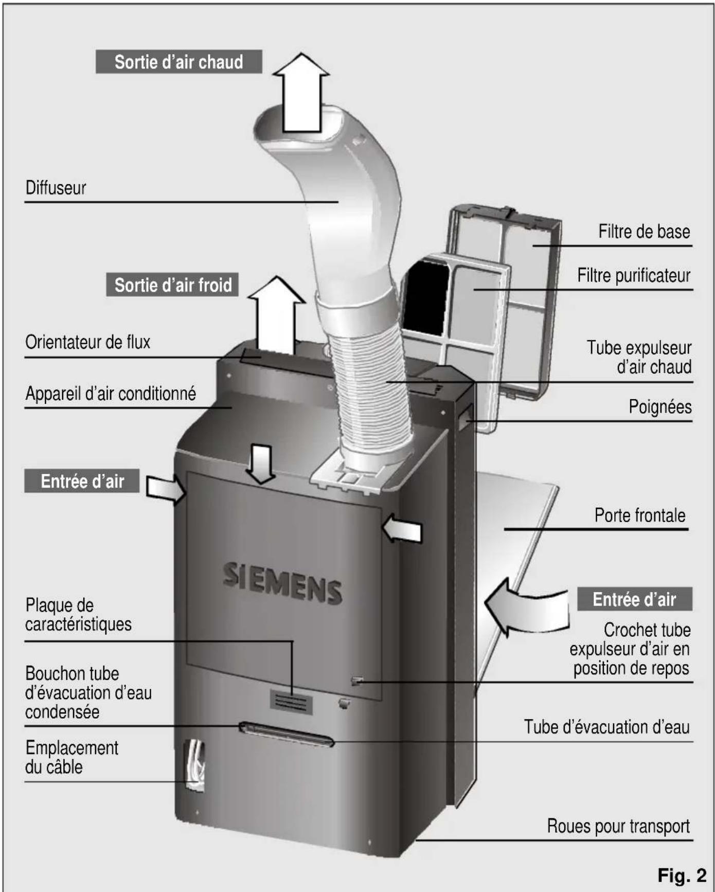 Sortie d'air chaud Diffuseur Sortie d'air froid Orientateur de flux Appareil d'air conditionné Entrée d'air Plaque de caractéristiques Bouchon tube d'évacuation d'eau condensée Emplacement du câble Filtre de base Filtre purificateur Tube expulseur d'air chaud Poignées Porte frontale Entrée d'air Crochet tube expulseur d'air en position de repos Tube d'évacuation d'eau Roues pour transport SiEMENS Fig. 2