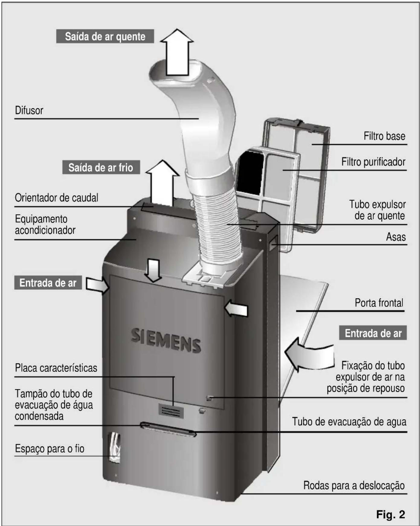 Saída de ar quente Difusor Saída de ar frio Orientador de caudal Equipamento acondicionador Entrada de ar Filtro base Filtro purificador Tubo expulsor de ar quente Asas Porta frontal Entrada de ar Placa características Tampão do tubo de evacuação de água condensada Espaço para o fio Fixação do tubo expulsor de ar na posição de repouso Tubo de evacuação de agua Rodas para a deslocação Fig. 2