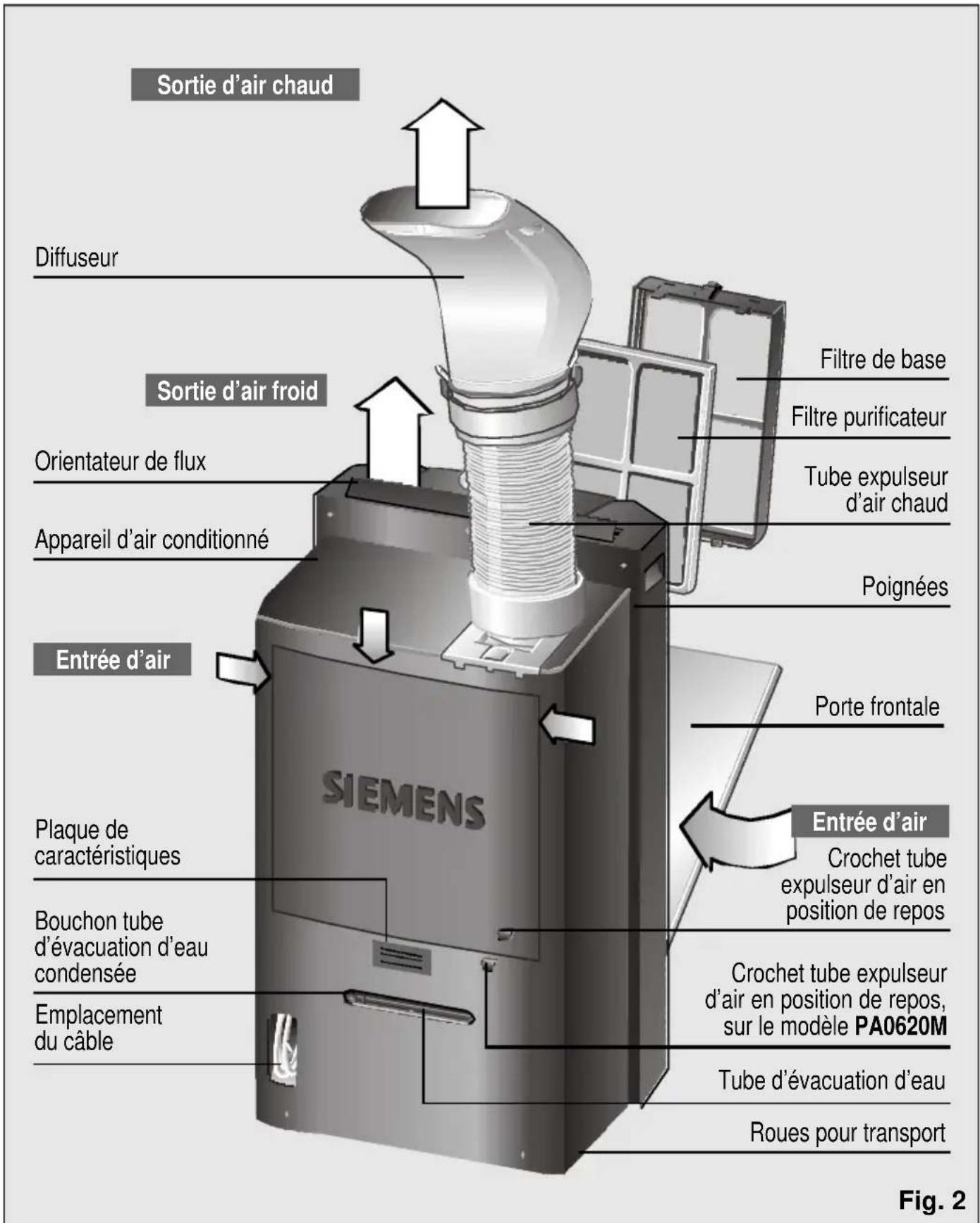 Sortie d'air chaud Diffuseur Sortie d'air froid Orientateur de flux Appareil d'air conditionné Entrée d'air Plaque de caractéristiques Bouchon tube d'évacuation d'eau condensée Emplacement du câble Filtre de base Filtre purificateur Tube expulseur d'air chaud Poignées Porte frontale Entrée d'air SIEMENS Crochet tube expulseur d'air en position de repos Crochet tube expulseur d'air en position de repos, sur le modèle PA0620M Tube d'évacuation d'eau Roues pour transport Fig. 2