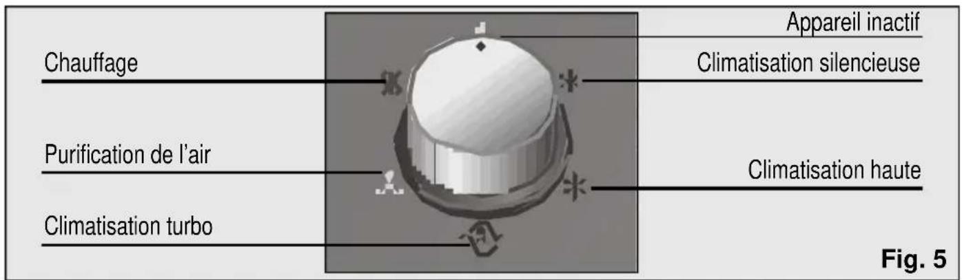 Chauffage Purification de l'air Climatisation turbo Appareil inactif Climatisation silencieuse Climatisation haute Fig. 5