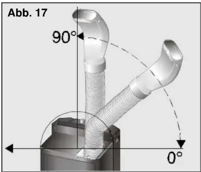 Abb. 17 90° 0°