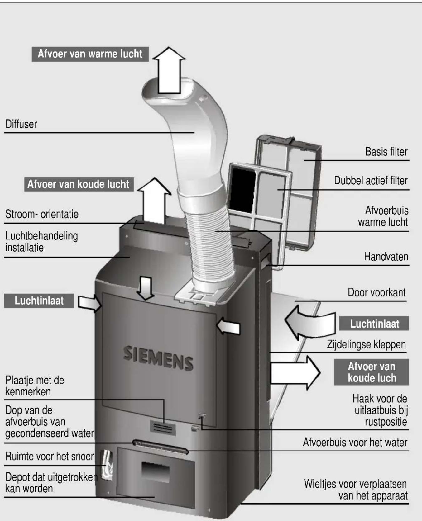 SIEMENS PA 20001 M - Beschrijving van het apparatus - 1
