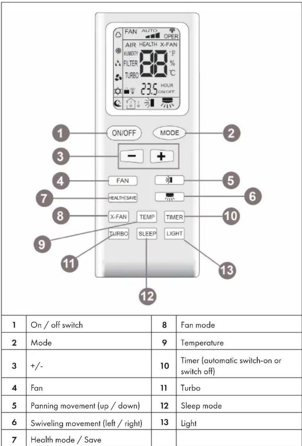 Klarstein New Breeze 9 - REMOTE CONTROL AND INDICATORS - 1