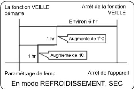 HAIER AS18GN3ERA - En mode REFROIDISSEMENT, SEC - 1