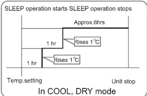HAIER AS18GN3ERA - In COOL, DRY mode - 1