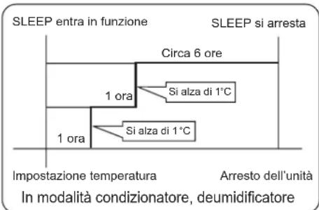 HAIER AS18GN3ERA - Modalità di funzionamento - 1