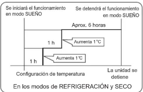 HAIER AS18GN3ERA - En el modo REFRIGERACIÓN, SECO - 1