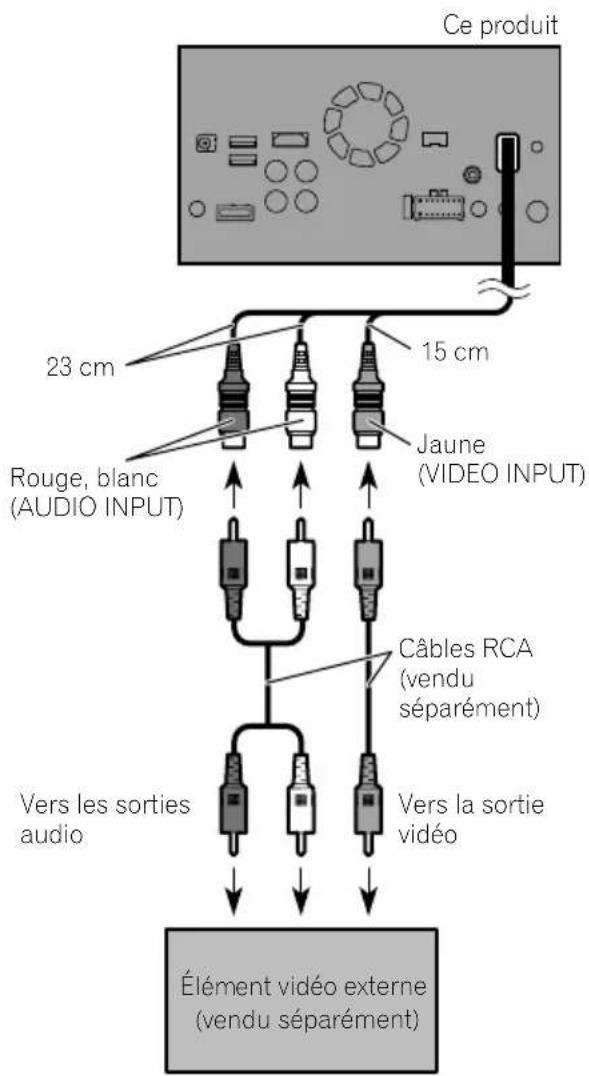 Ce produit 23 cm 15 cm Rouge, blanc (AUDIO INPUT) Jaune (VIDEO INPUT) Câbles RCA (vendu séparément) Vers les sorties audio Vers la sortie vidéo Élément vidéo externe (vendu séparément)