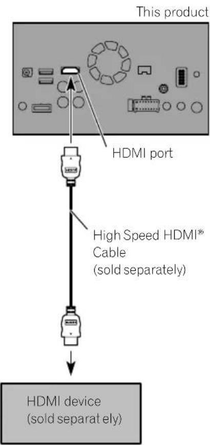 This product HDMI port High Speed HDMI® Cable (sold separately) HDMI device (sold separately)
