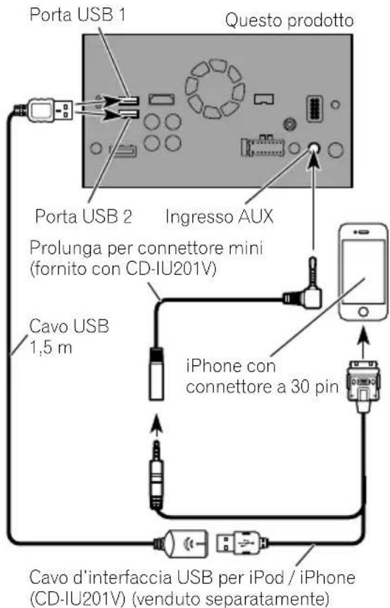 Porta USB 1 Questo prodotto Porta USB 2 Ingresso AUX Prolunga per connettore mini (fornito con CD-IU201V) Cavo USB 1,5 m iPhone con connettore a 30 pin Cavo d'interfaccia USB per iPod / iPhone (CD-IU201V) (venduto separatamente)