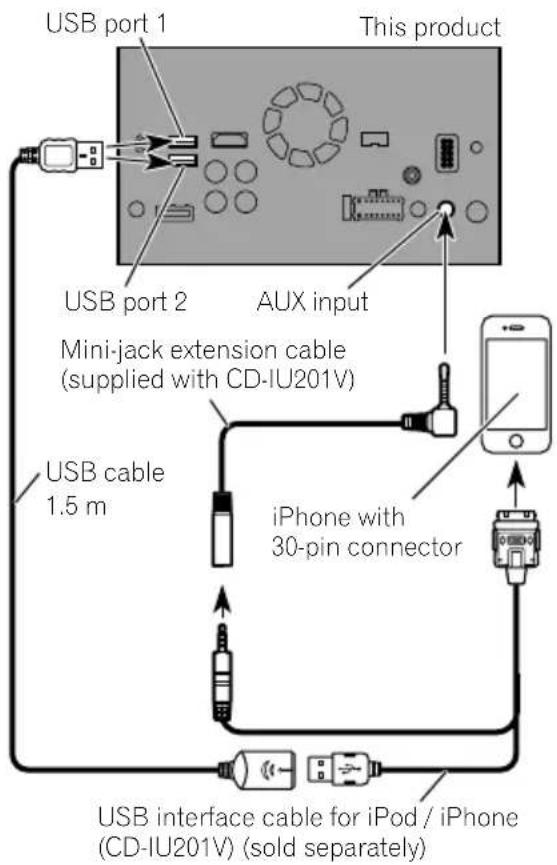 USB port 1 This product USB port 2 AUX input Mini-jack extension cable (supplied with CD-IU201V) USB cable 1.5 m iPhone with 30-pin connector USB interface cable for iPod / iPhone (CD-IU201V) (sold separately)