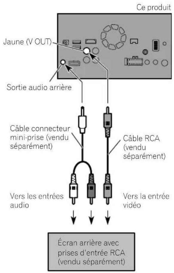 Ce produit Jaune (V OUT) Sortie audio arrière Câble connecteur mini-prise (vendu séparément) Câble RCA (vendu séparément) Vers les entrées audio Vers la entrée vidéo Écran arrière avec prises d'entrée RCA (vendu séparément)