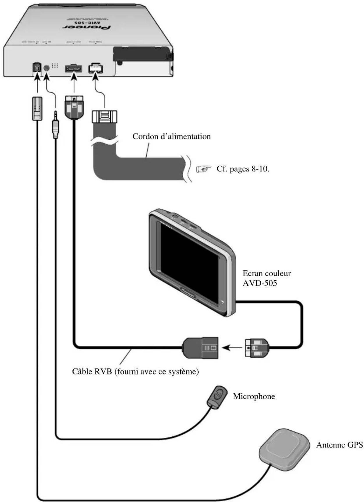 PIONEER AVIC505 - Branchement du système - 1
