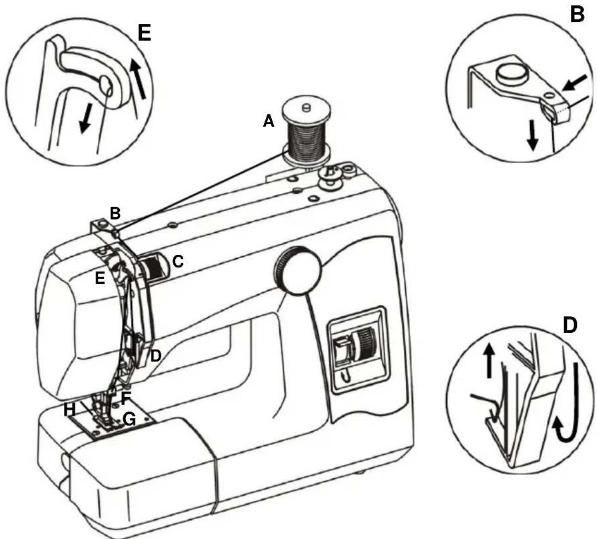 AEG 11230 - INTRODUCTION DU FIL SUPÉRIEUR - 1