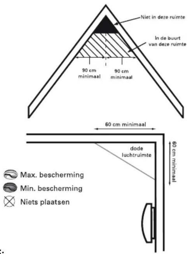 ALECTO COA22 - AANBEVOLEN MONTAGE PLAATSEN VOOR DE COA-22: - 2