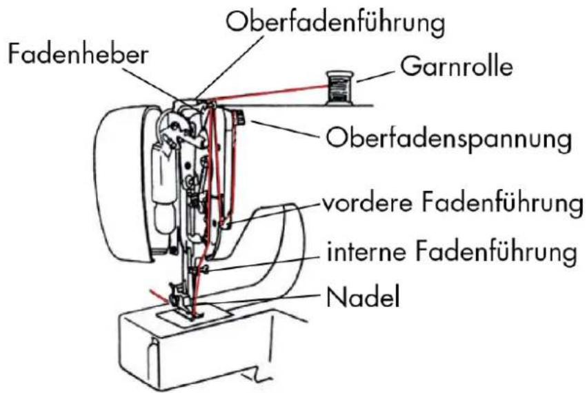 MEDION MD 17187 - 4.5.EinfädelndesOberfadens - 1