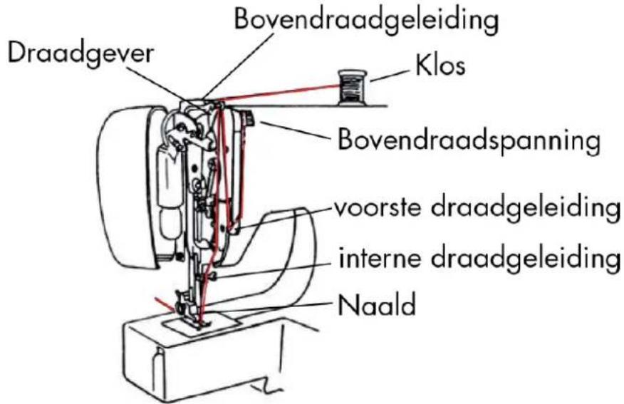 LIFETEC MD 13343 - Inrijgen van de bovendraad - 1