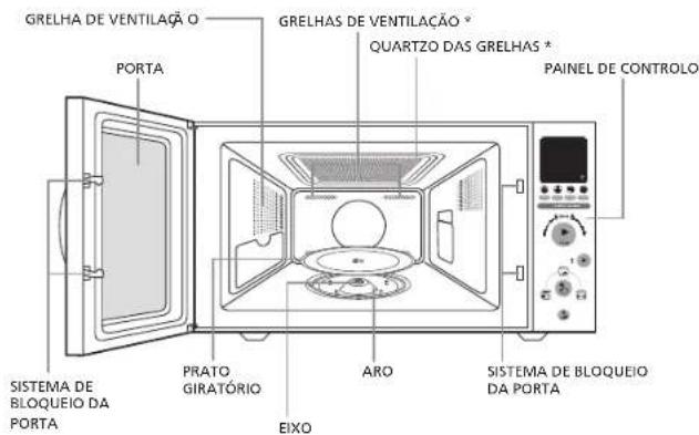 GRELHA DE VENTILACÃO PORTA GRELHAS DE VENTILACÃO * QUARTZO DAS GRELHAS * PAINEL DE CONTROLO SISTEMA DE BLOQUEIO DA PORTA PRATO GIRATÓRIO EIXO ARO SISTEMA DE BLOQUEIO DA PORTA