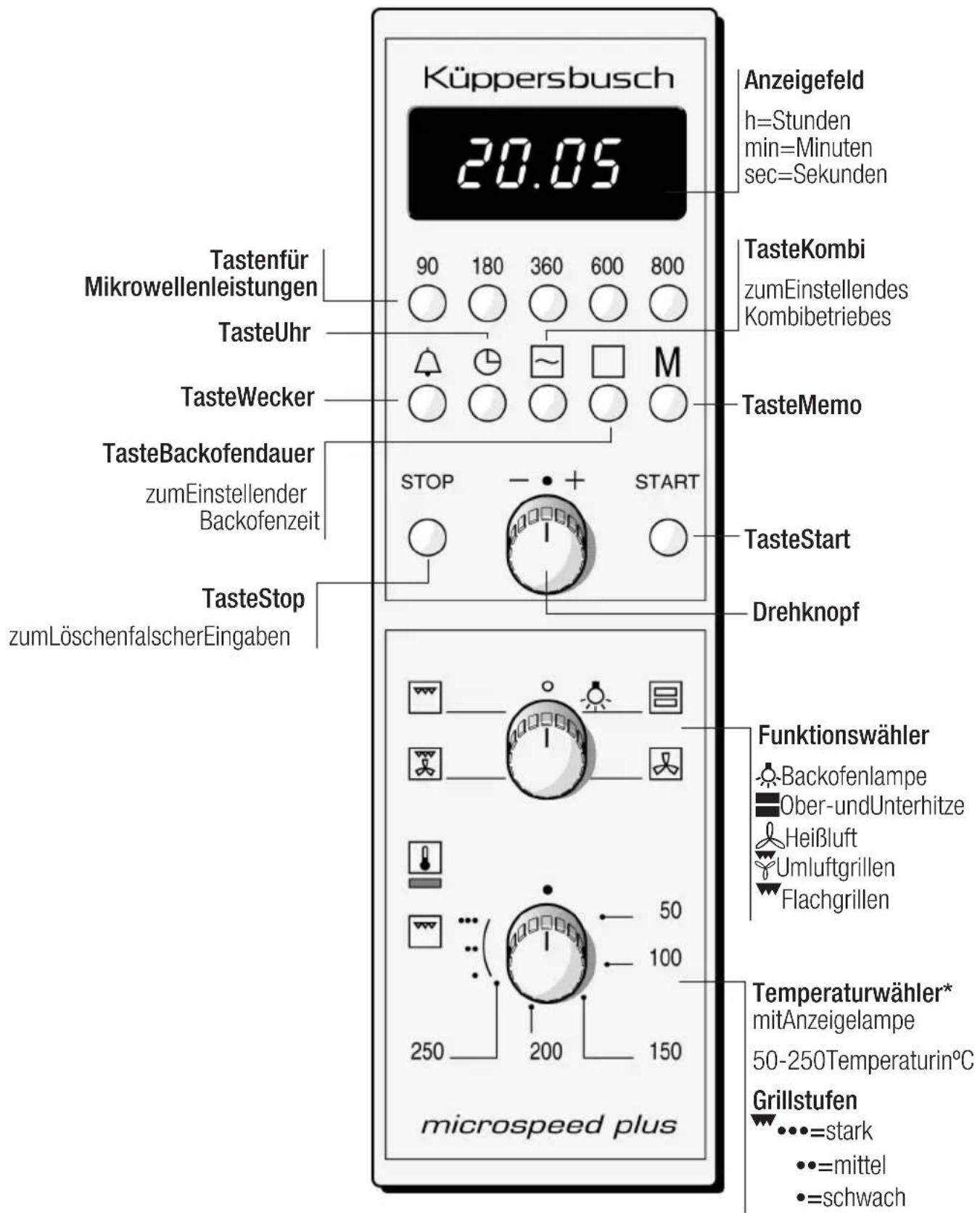 Küppersbusch EMWK 870.1 - SokönnenSie SchädenamGerät vermeiden - 1