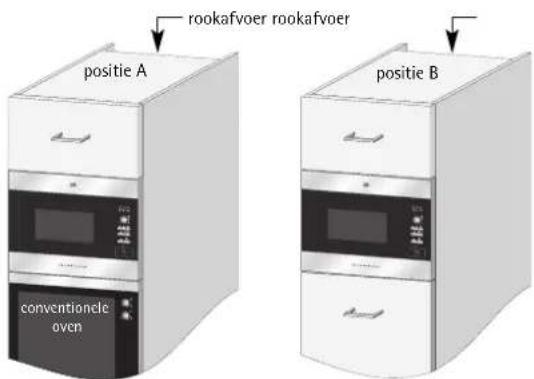 AEG-ELECTROLUX MCD2661 - De magnetron kan worden ingebouwd in positie A of B: - 1