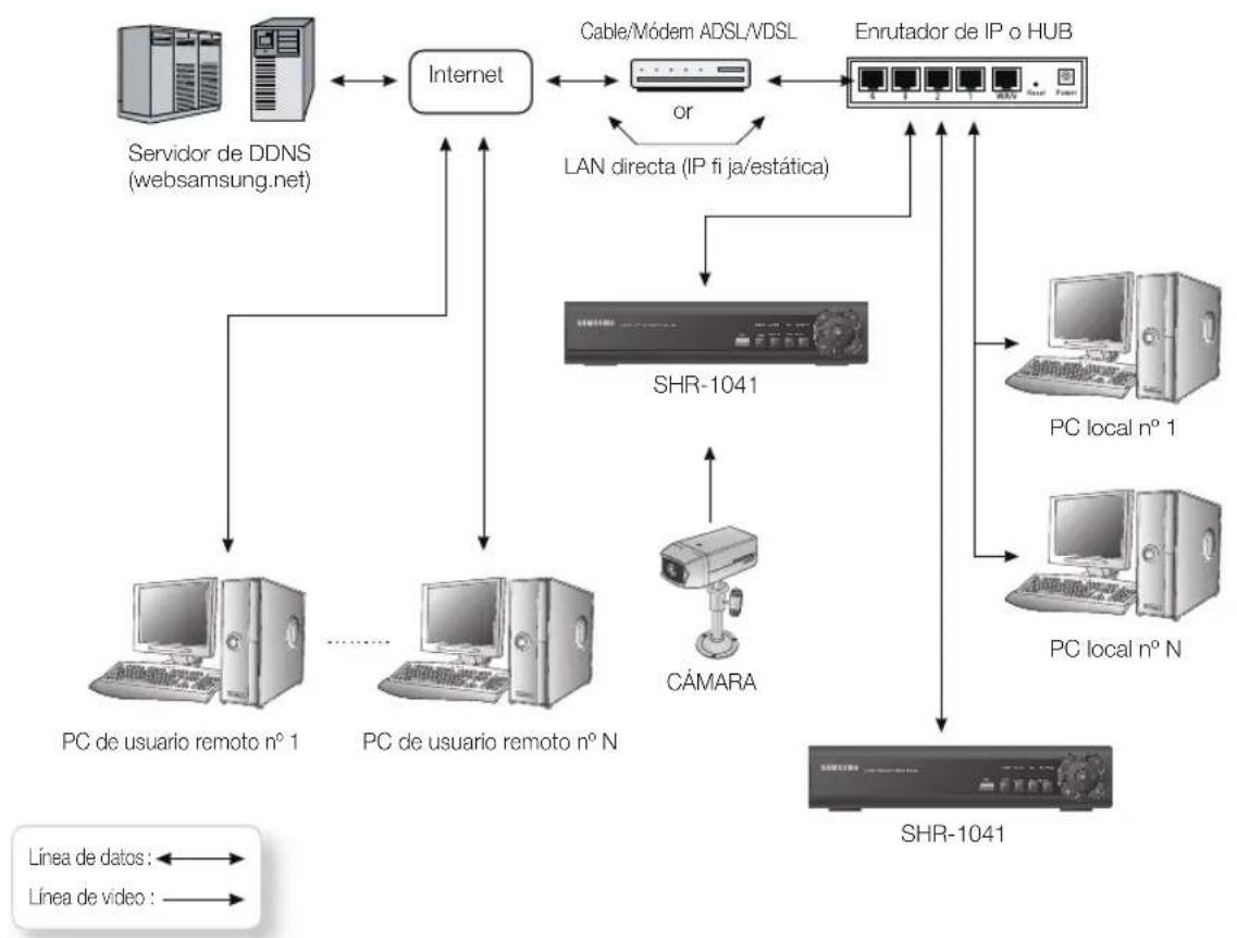 SAMSUNG SHR1041K - Conexión de la red - 1