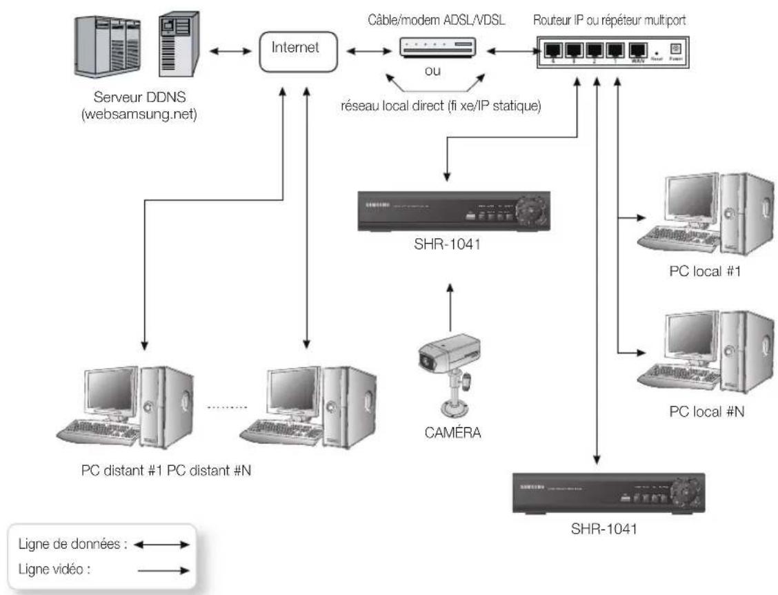 SAMSUNG SHR1041K - Connexion réseau - 1