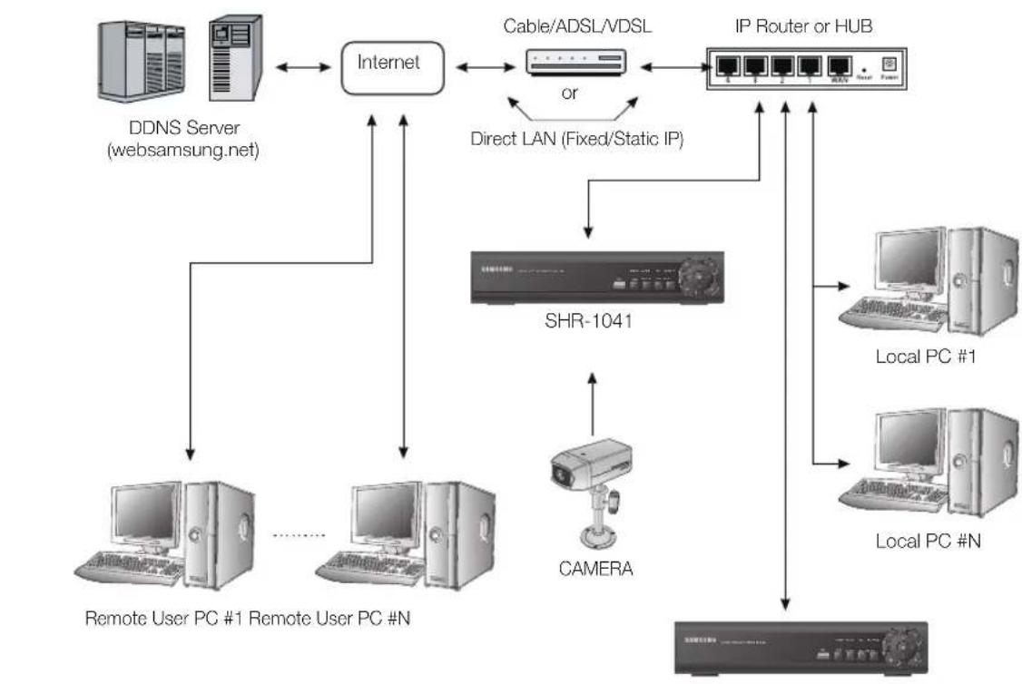 SAMSUNG SHR1041K - Connecting the Network - 1