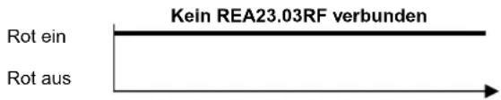 SIEMENS REA23.03RF - Erklärung zu LED_1 und LED_2 - 1
