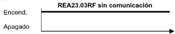 SIEMENS REA23.03RF - Explicación del LED_1 y el LED_2 - 1