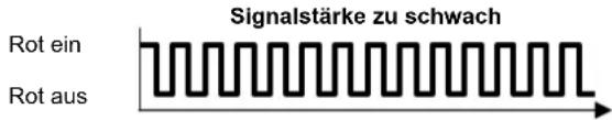 SIEMENS REA23.03RF - Erklärung zu LED_1 und LED_2 - 2
