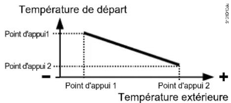 SIEMENS RMK770 - La température ambiente varie en fonction de la température extérieure? - 1