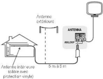 PIONEER VSX521K - Pour améliorer la réception AM - 1